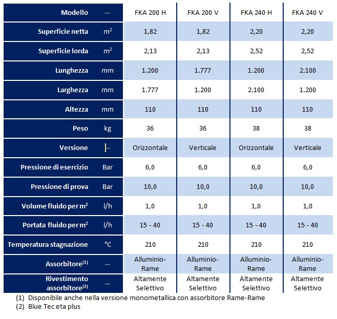 0-CO2 | 0-CO2 | Collettore Piano ad Alta Efficienza FKA - Dati Tecnici