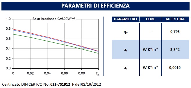 0-CO2 | 0-CO2 | Collettore Piano ad Alta Efficienza FKA - Efficienza