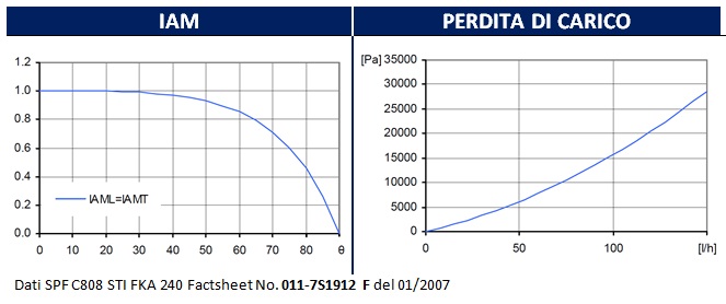 0-CO2 | 0-CO2 | 0-CO2 | Collettore Piano ad Alta Efficienza FKA - IAM