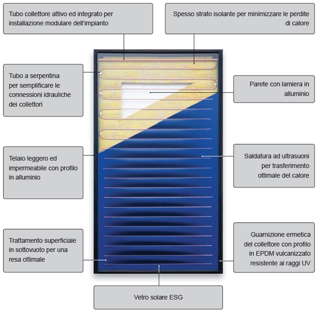 0-CO2 | Collettore SOlare Termico ad Alta Efficienza FKA