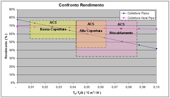 0-CO2 | Collettori Solari Termici - Rendimento a Confronto