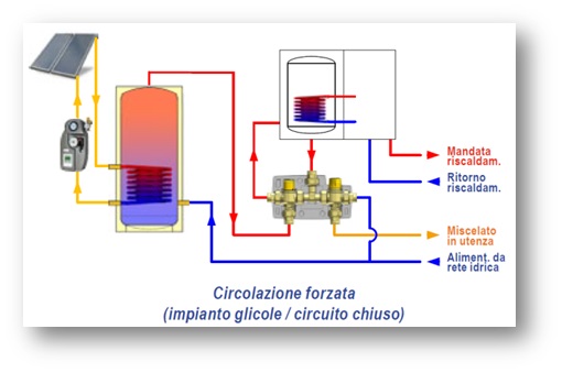 0-CO2 | Solare Termico - Schema Kit Solare-Caldaia