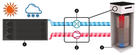 0-CO2 | Thermoboil Serie E - Schema